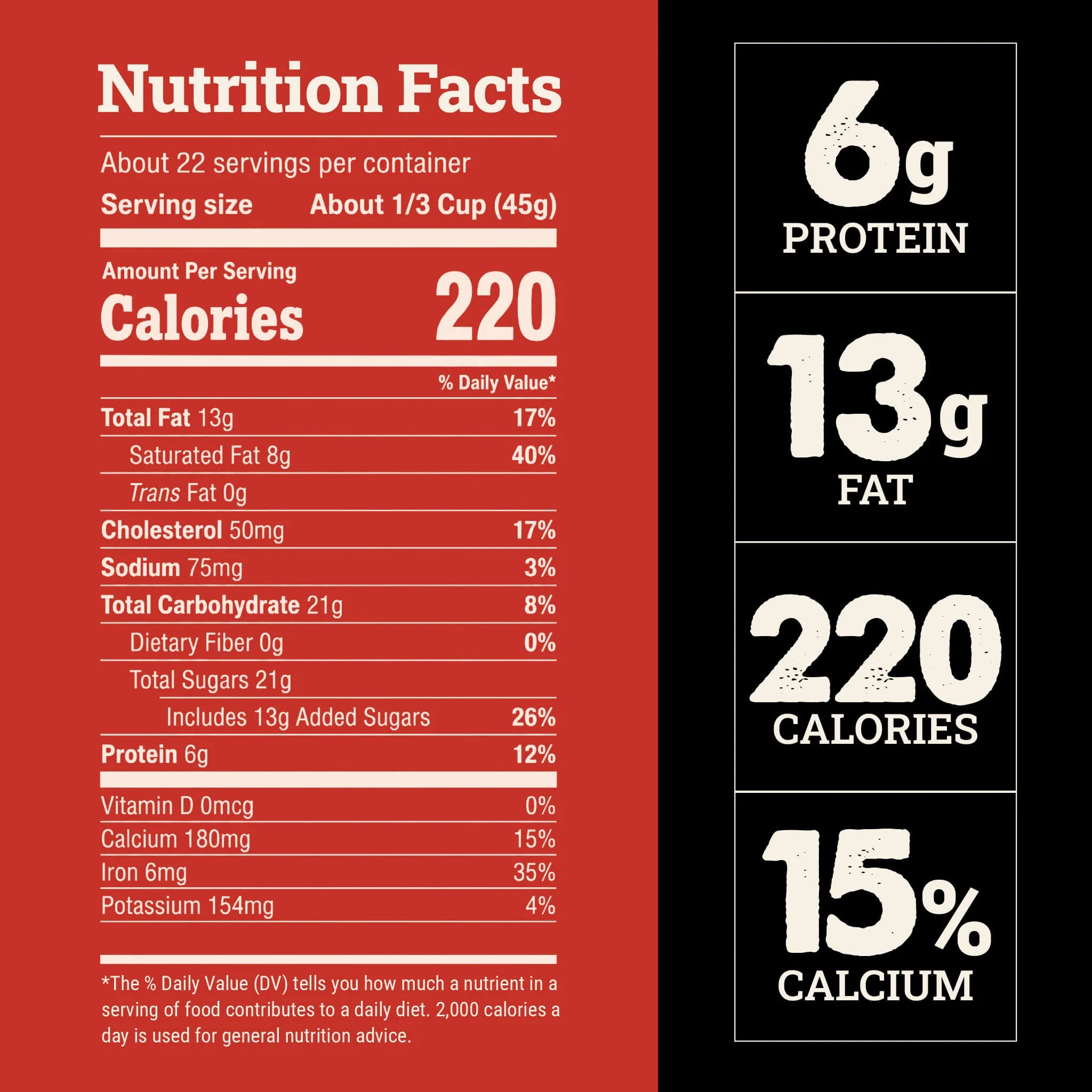 A Nutrition Facts panel for a protein powder product, with a red left side showing serving size, calories, and nutrient table, and a black right side highlighting 6g protein, 13g fat, 220 calories, and 15% calcium.