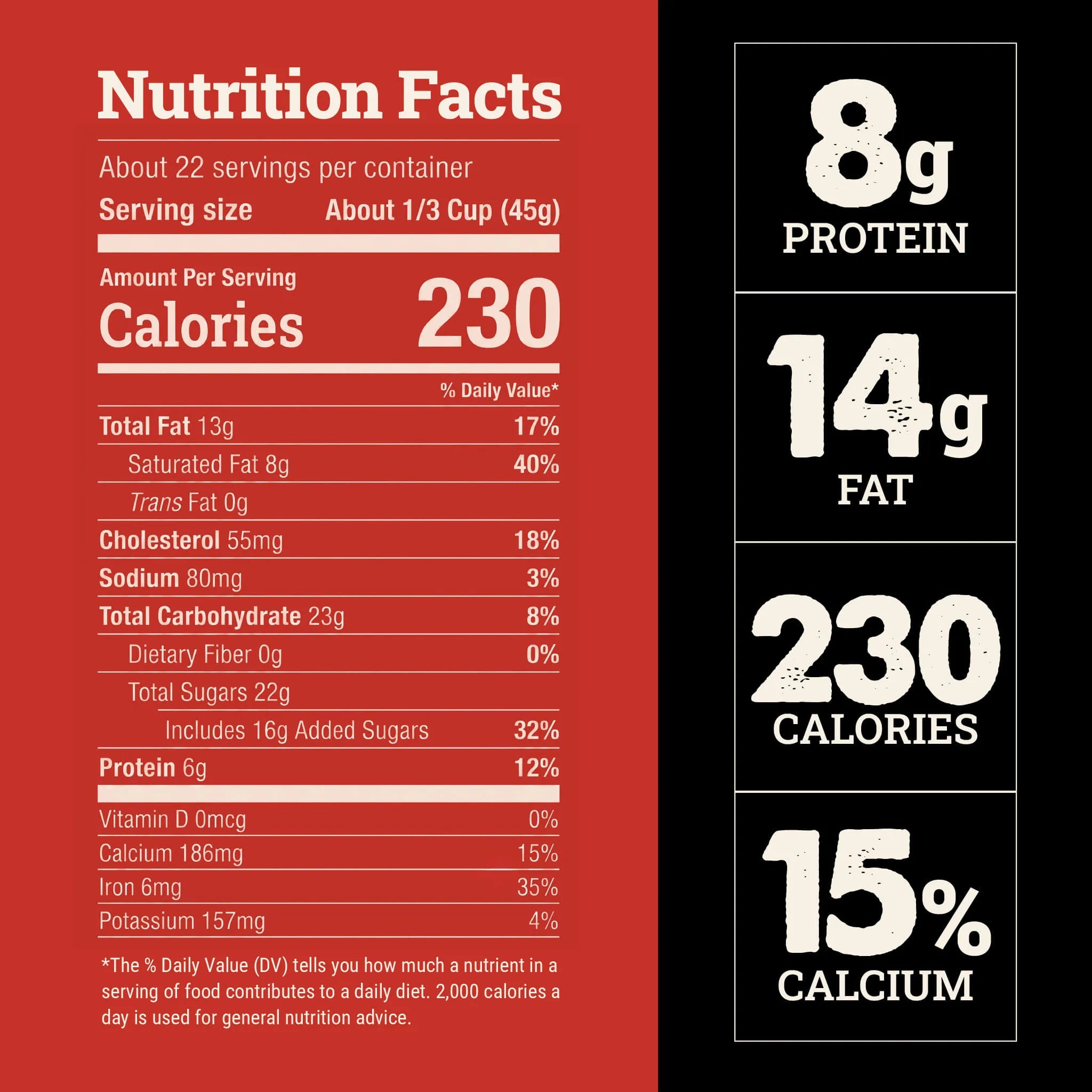Nutrition facts panel for a protein powder product, showing a red left side with serving size and calories, and a black right side highlighting 8g protein, 14g fat, 230 calories, and 15% calcium.